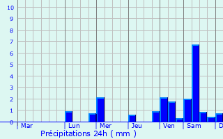 Graphique des précipitations prvues pour Janopol