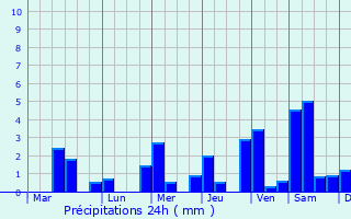 Graphique des précipitations prvues pour Santa Catalina Sur