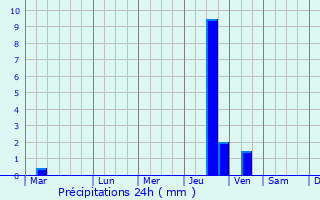 Graphique des précipitations prvues pour Wangkui