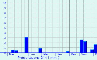 Graphique des précipitations prvues pour San Jos Esperanza