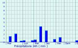 Graphique des précipitations prvues pour Nong Ki