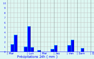 Graphique des précipitations prvues pour Matnog