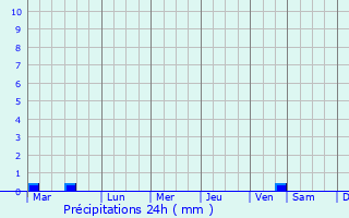 Graphique des précipitations prvues pour Paramatta