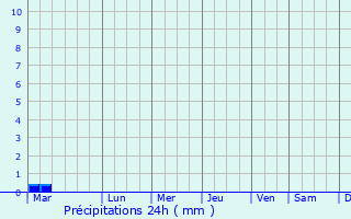 Graphique des précipitations prvues pour Geraldton