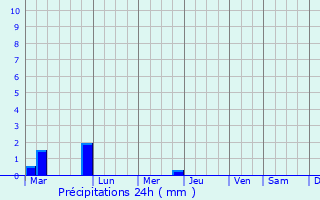 Graphique des précipitations prvues pour Trucuk