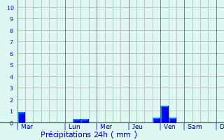 Graphique des précipitations prvues pour Bamiantong