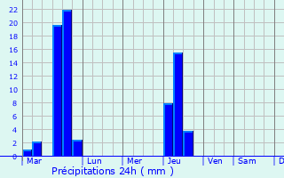 Graphique des précipitations prvues pour Succasunna