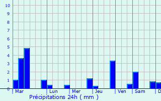 Graphique des précipitations prvues pour Tambulig