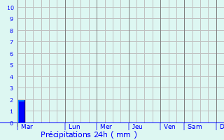 Graphique des précipitations prvues pour Minato-ku