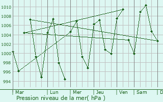 Graphe de la pression atmosphrique prvue pour Calimaya de Daz Gonzlez