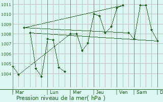 Graphe de la pression atmosphrique prvue pour Ocozocuautla