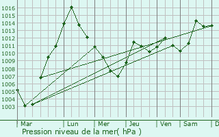Graphe de la pression atmosphrique prvue pour Buechel