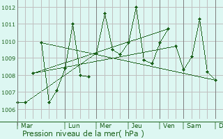 Graphe de la pression atmosphrique prvue pour La Gloria