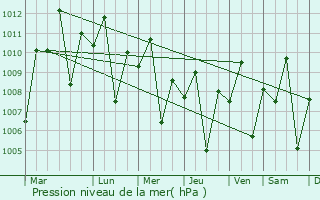 Graphe de la pression atmosphrique prvue pour Catbalogan