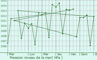 Graphe de la pression atmosphrique prvue pour Lluta
