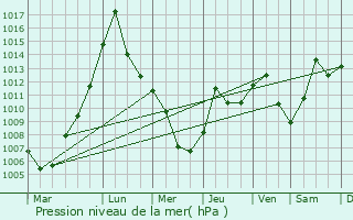 Graphe de la pression atmosphrique prvue pour Lebanon