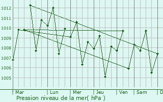 Graphe de la pression atmosphrique prvue pour Tambulig