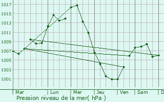 Graphe de la pression atmosphrique prvue pour Saint-Eustache