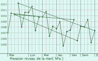 Graphe de la pression atmosphrique prvue pour Baras