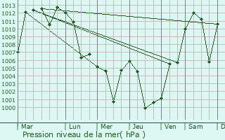 Graphe de la pression atmosphrique prvue pour Bamiantong