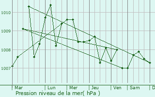 Graphe de la pression atmosphrique prvue pour Wiang Sa