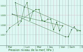 Graphe de la pression atmosphrique prvue pour Chai Buri