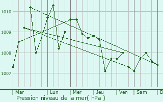 Graphe de la pression atmosphrique prvue pour Trang