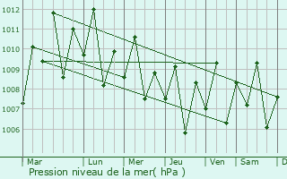 Graphe de la pression atmosphrique prvue pour Sarangani