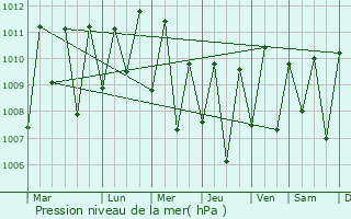 Graphe de la pression atmosphrique prvue pour Popondetta