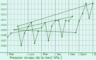 Graphe de la pression atmosphrique prvue pour Lathrop