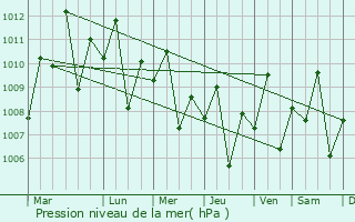Graphe de la pression atmosphrique prvue pour Matnog