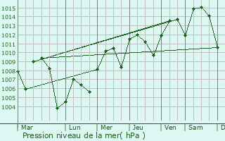 Graphe de la pression atmosphrique prvue pour Anderson Mill