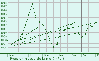 Graphe de la pression atmosphrique prvue pour Granville