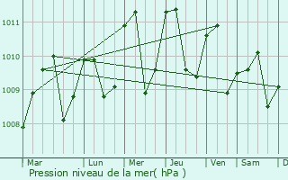 Graphe de la pression atmosphrique prvue pour Paraso
