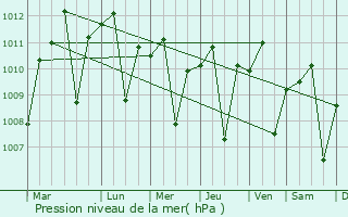 Graphe de la pression atmosphrique prvue pour Trucuk