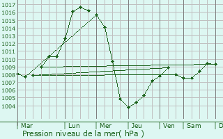 Graphe de la pression atmosphrique prvue pour Webster