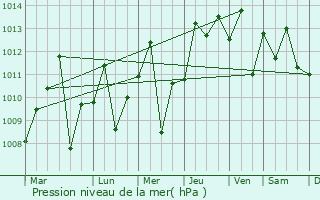 Graphe de la pression atmosphrique prvue pour La Victoria