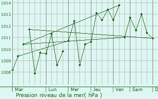 Graphe de la pression atmosphrique prvue pour Turmero