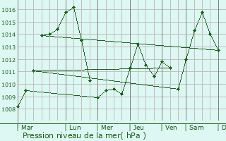 Graphe de la pression atmosphrique prvue pour Wasco