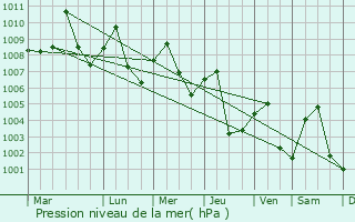 Graphe de la pression atmosphrique prvue pour Nong Ki