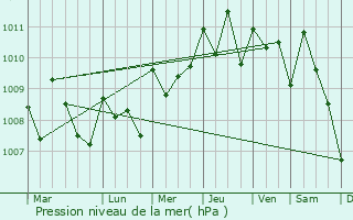 Graphe de la pression atmosphrique prvue pour Paredn