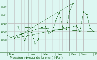 Graphe de la pression atmosphrique prvue pour Kantunilkin