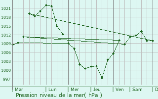 Graphe de la pression atmosphrique prvue pour Fengxian