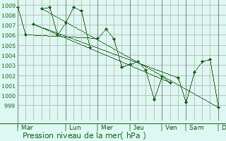 Graphe de la pression atmosphrique prvue pour Bhola