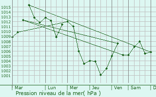 Graphe de la pression atmosphrique prvue pour Zigong