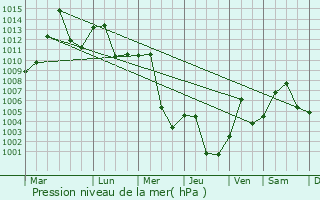Graphe de la pression atmosphrique prvue pour Langzhong