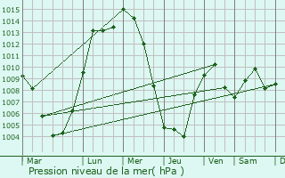 Graphe de la pression atmosphrique prvue pour Green Valley