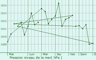 Graphe de la pression atmosphrique prvue pour Apopka