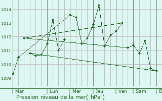 Graphe de la pression atmosphrique prvue pour Celebration