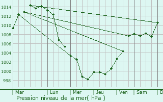 Graphe de la pression atmosphrique prvue pour Wangkui